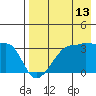 False Pass tide chart for Sunday, August 13, 2023
