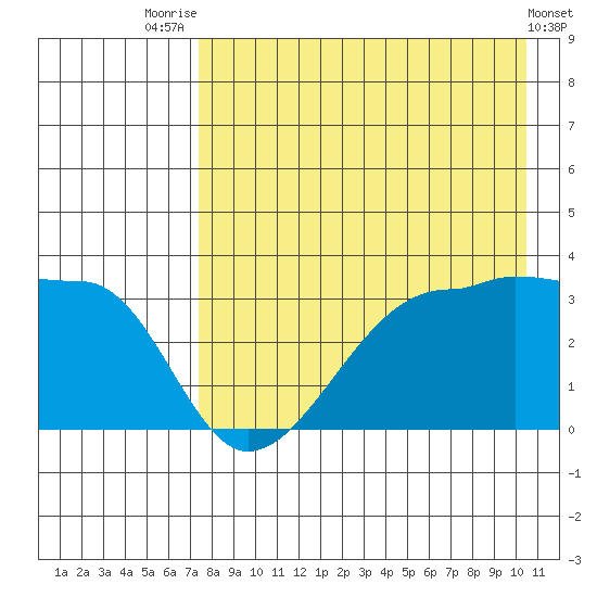 False Pass tide chart for Monday, August 14, 2023