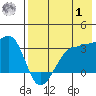 False Pass tide chart for Tuesday, August 1, 2023