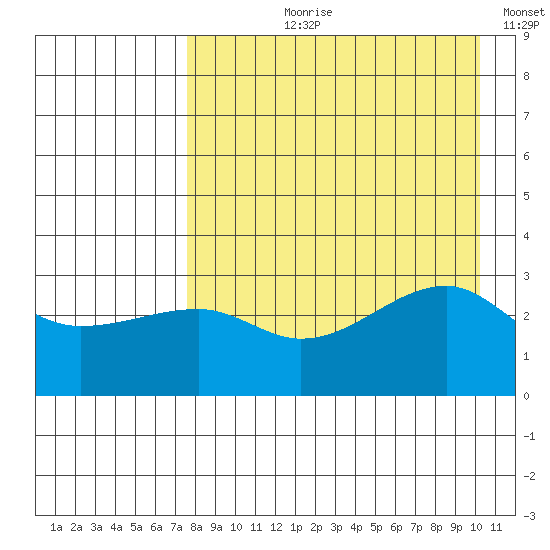 False Pass tide chart for Sunday, August 20, 2023
