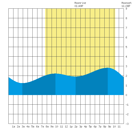 False Pass tide chart for Monday, August 21, 2023