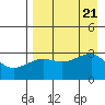 False Pass tide chart for Monday, August 21, 2023