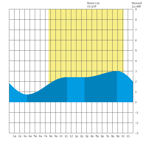 False Pass tide chart for Tuesday, August 22, 2023