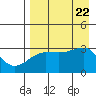 False Pass tide chart for Tuesday, August 22, 2023