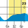 False Pass tide chart for Wednesday, August 23, 2023
