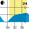 False Pass tide chart for Thursday, August 24, 2023
