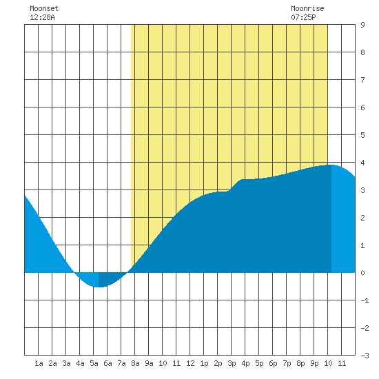 False Pass tide chart for Friday, August 25, 2023
