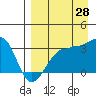 False Pass tide chart for Monday, August 28, 2023