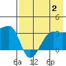 False Pass tide chart for Wednesday, August 2, 2023