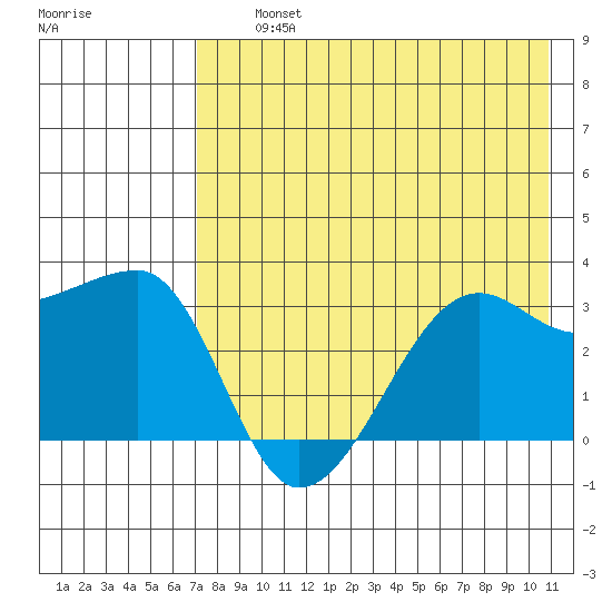 False Pass tide chart for Thursday, August 3, 2023