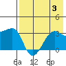 False Pass tide chart for Thursday, August 3, 2023