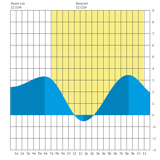 False Pass tide chart for Friday, August 4, 2023