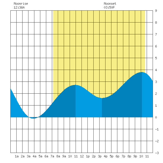 False Pass tide chart for Monday, August 7, 2023