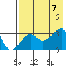 False Pass tide chart for Monday, August 7, 2023