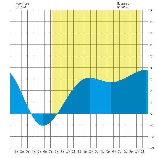 False Pass tide chart for Wednesday, August 9, 2023