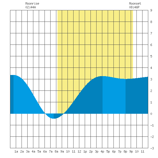 False Pass tide chart for Sunday, September 10, 2023