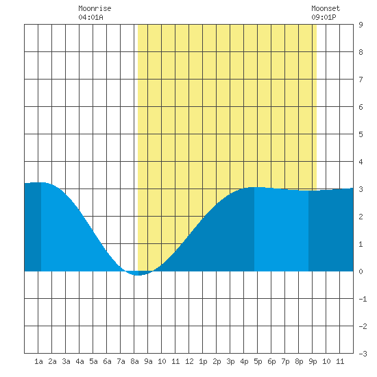 False Pass tide chart for Monday, September 11, 2023