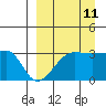 False Pass tide chart for Monday, September 11, 2023