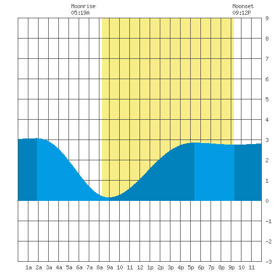 False Pass tide chart for Tuesday, September 12, 2023