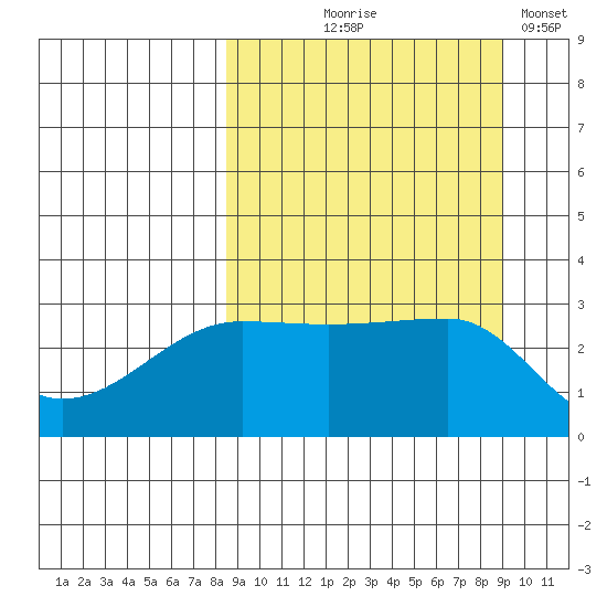 False Pass tide chart for Monday, September 18, 2023