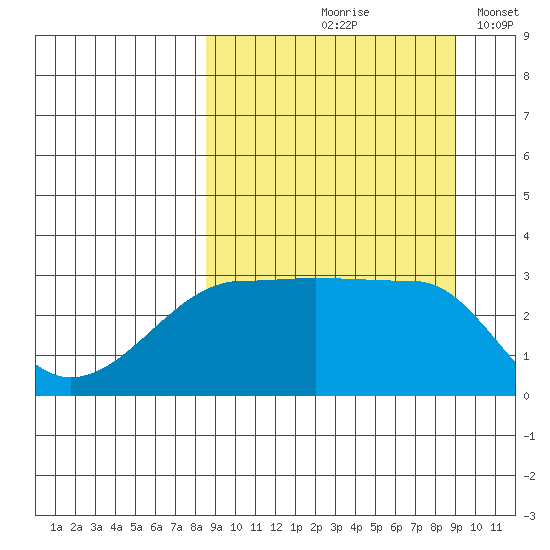 False Pass tide chart for Tuesday, September 19, 2023