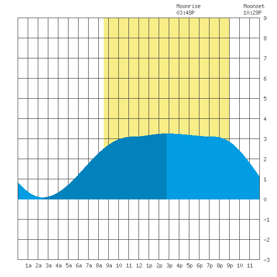 False Pass tide chart for Wednesday, September 20, 2023