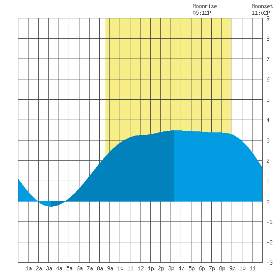 False Pass tide chart for Thursday, September 21, 2023