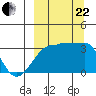 False Pass tide chart for Friday, September 22, 2023
