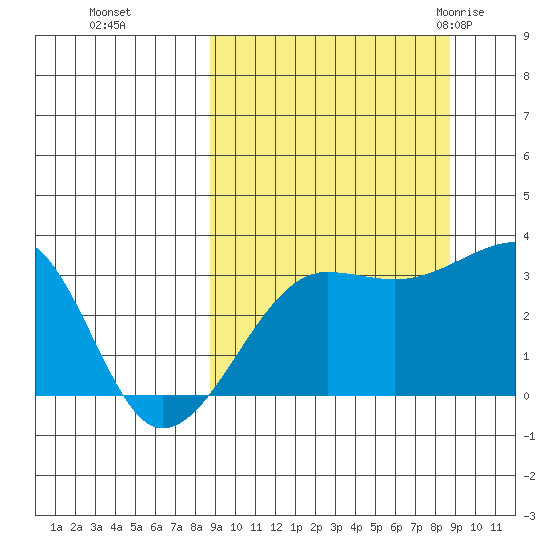False Pass tide chart for Monday, September 25, 2023