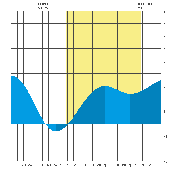 False Pass tide chart for Tuesday, September 26, 2023