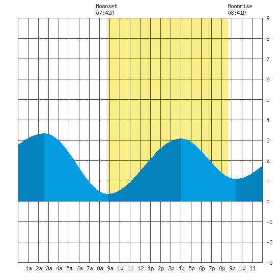 False Pass tide chart for Thursday, September 28, 2023