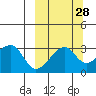 False Pass tide chart for Thursday, September 28, 2023