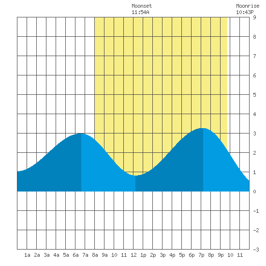 False Pass tide chart for Saturday, September 2, 2023