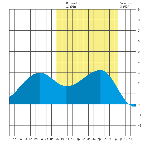 False Pass tide chart for Saturday, September 30, 2023