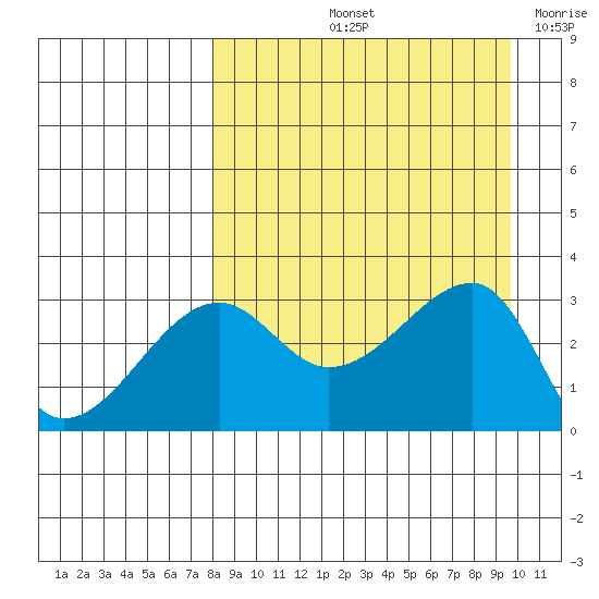 False Pass tide chart for Sunday, September 3, 2023