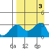 False Pass tide chart for Sunday, September 3, 2023