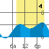 False Pass tide chart for Monday, September 4, 2023