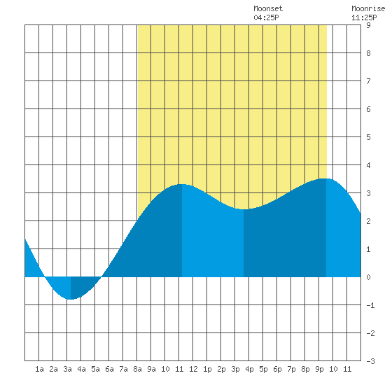 False Pass tide chart for Tuesday, September 5, 2023