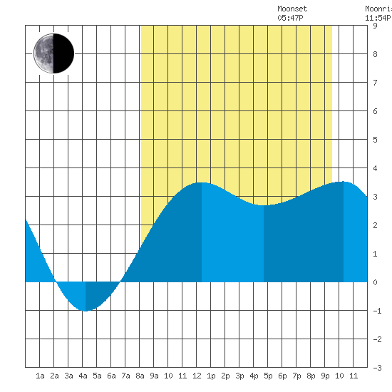 False Pass tide chart for Wednesday, September 6, 2023
