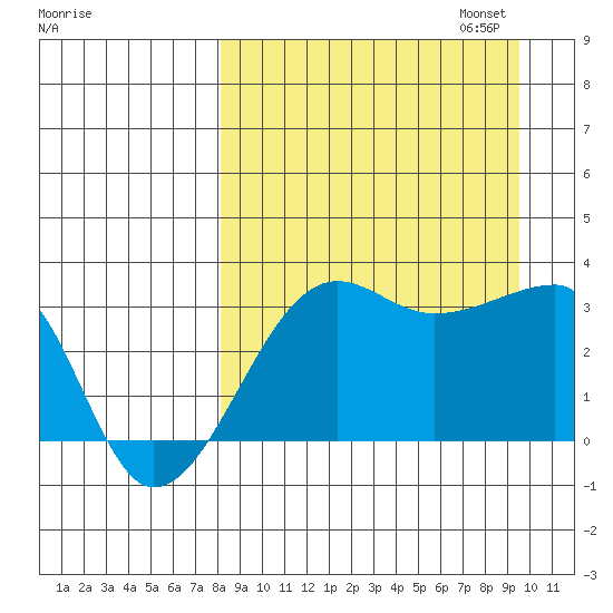 False Pass tide chart for Thursday, September 7, 2023