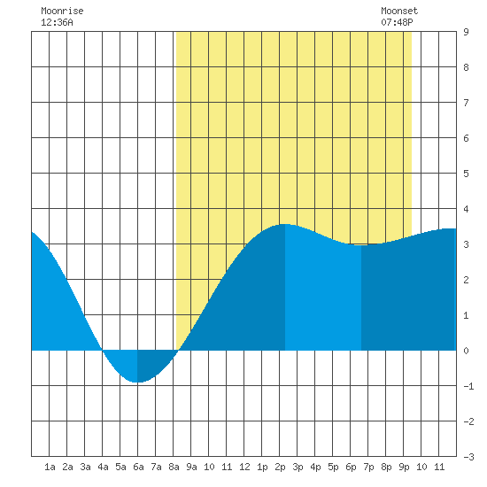False Pass tide chart for Friday, September 8, 2023