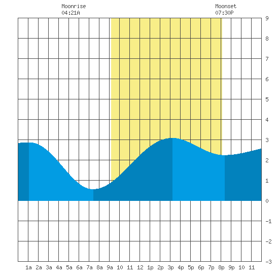 False Pass tide chart for Tuesday, October 10, 2023