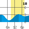 False Pass tide chart for Tuesday, October 10, 2023