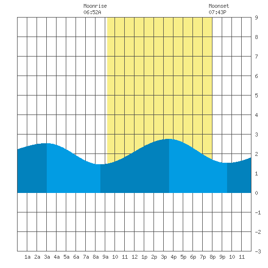 False Pass tide chart for Thursday, October 12, 2023