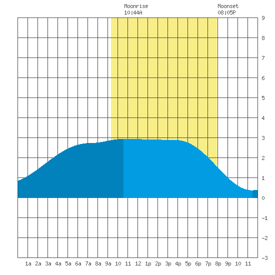 False Pass tide chart for Sunday, October 15, 2023