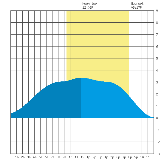 False Pass tide chart for Monday, October 16, 2023