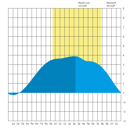 False Pass tide chart for Wednesday, October 18, 2023
