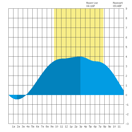 False Pass tide chart for Thursday, October 19, 2023
