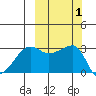 False Pass tide chart for Sunday, October 1, 2023