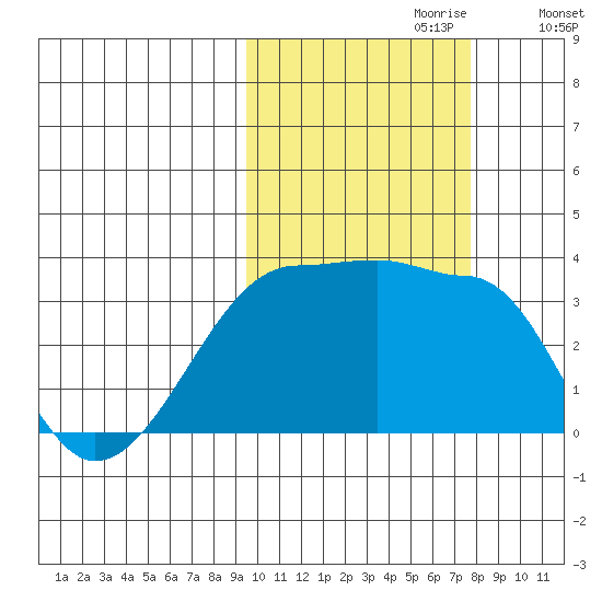False Pass tide chart for Friday, October 20, 2023